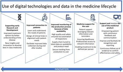 Connected health in US, EU, and China: opportunities to accelerate regulation of connected health technologies to optimize their role in medicines development